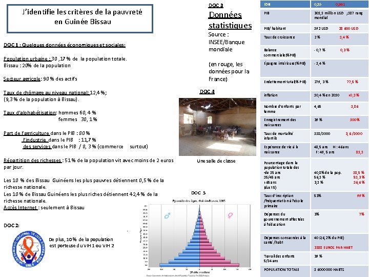 DOC 3 J’identifie les critères de la pauvreté en Guinée Bissau Données statistiques Source