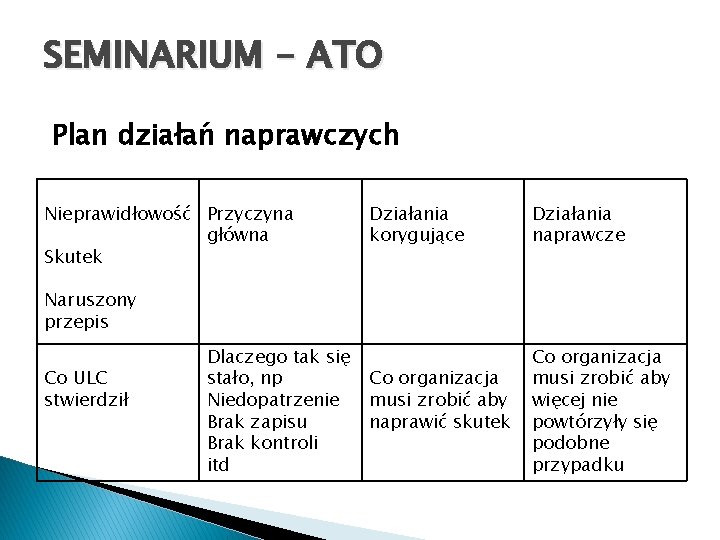 SEMINARIUM - ATO Plan działań naprawczych Nieprawidłowość Przyczyna główna Skutek Działania korygujące Działania naprawcze