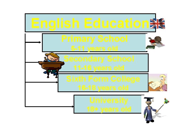 English Education Primary School 5 -11 years old Secondary School 11 -16 years old