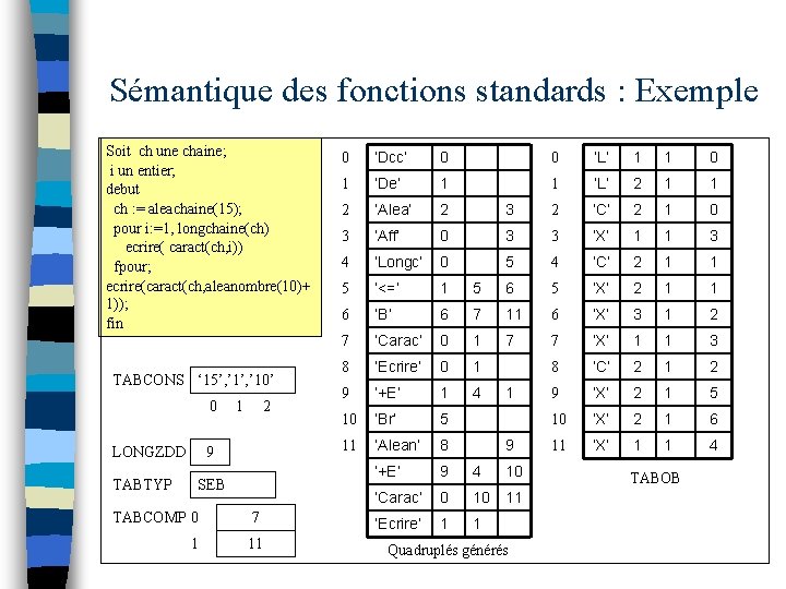 Sémantique des fonctions standards : Exemple Soit ch une chaine; i un entier; debut