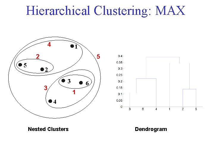 Hierarchical Clustering: MAX 4 1 2 5 5 2 3 3 6 1 4