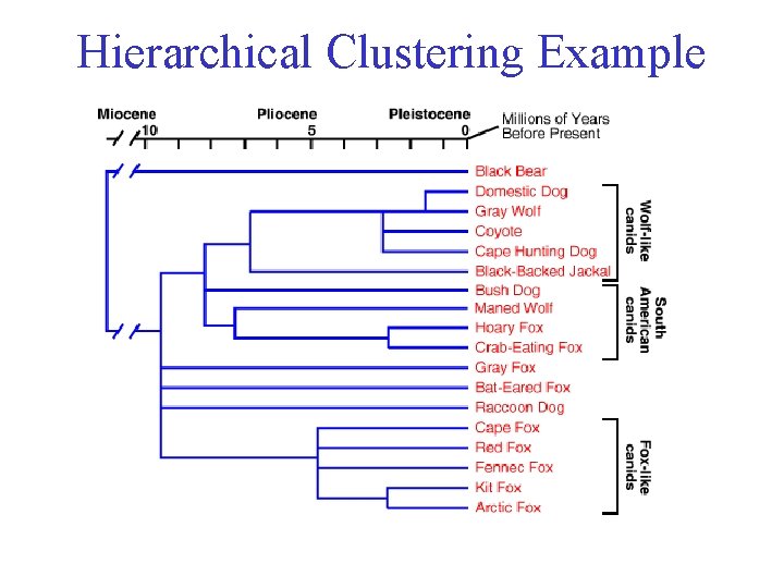 Hierarchical Clustering Example 