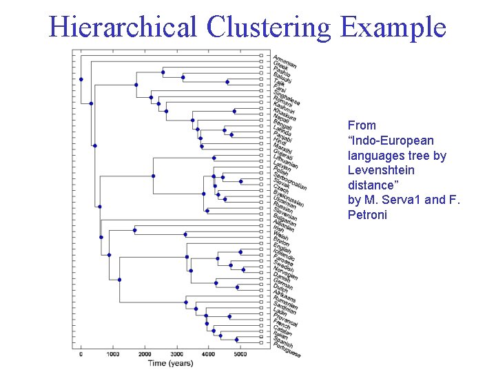 Hierarchical Clustering Example From “Indo-European languages tree by Levenshtein distance” by M. Serva 1