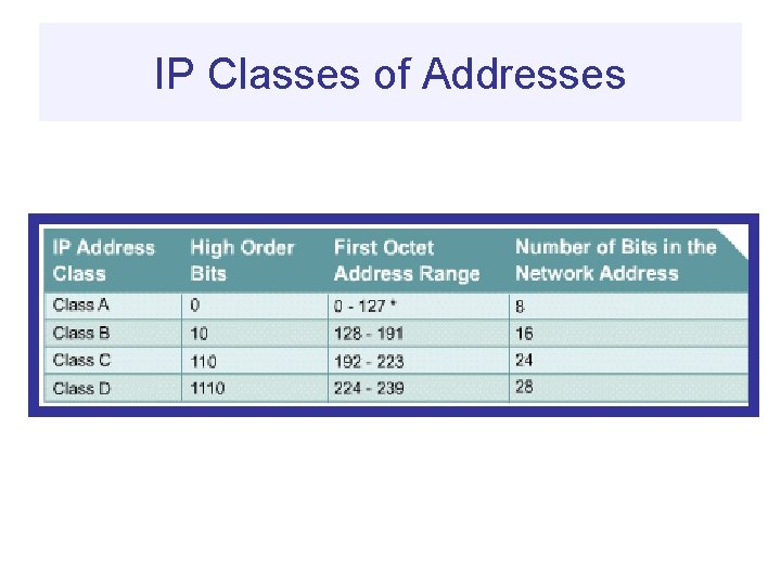 IP Classes of Addresses 