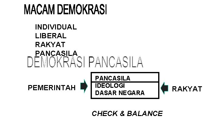 INDIVIDUAL LIBERAL RAKYAT PANCASILA PEMERINTAH PANCASILA IDEOLOGI DASAR NEGARA CHECK & BALANCE RAKYAT 