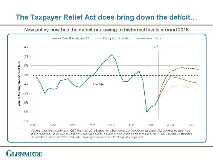The Taxpayer Relief Act does bring down the deficit… New policy now has the