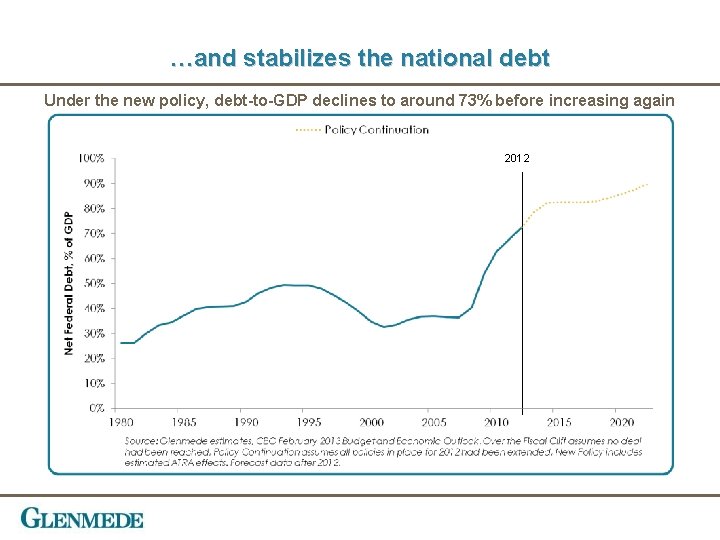 …and stabilizes the national debt Under the new policy, debt-to-GDP declines to around 73%