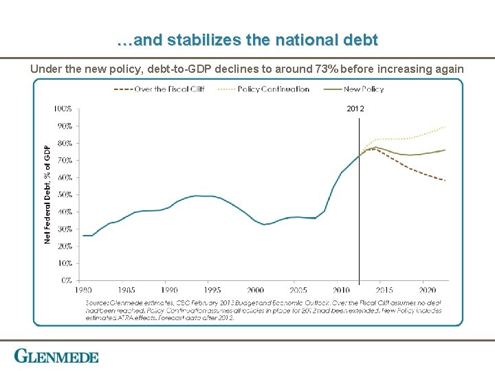 …and stabilizes the national debt Under the new policy, debt-to-GDP declines to around 73%