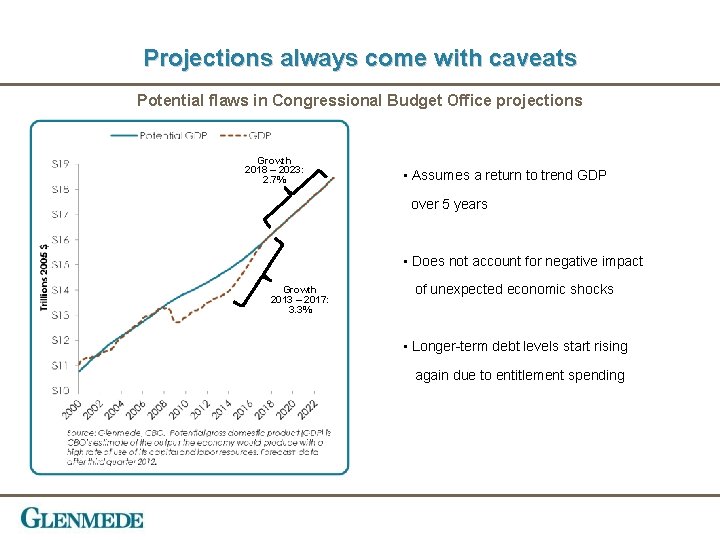 Projections always come with caveats Potential flaws in Congressional Budget Office projections Growth 2018
