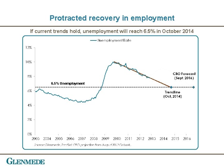 Protracted recovery in employment If current trends hold, unemployment will reach 6. 5% in