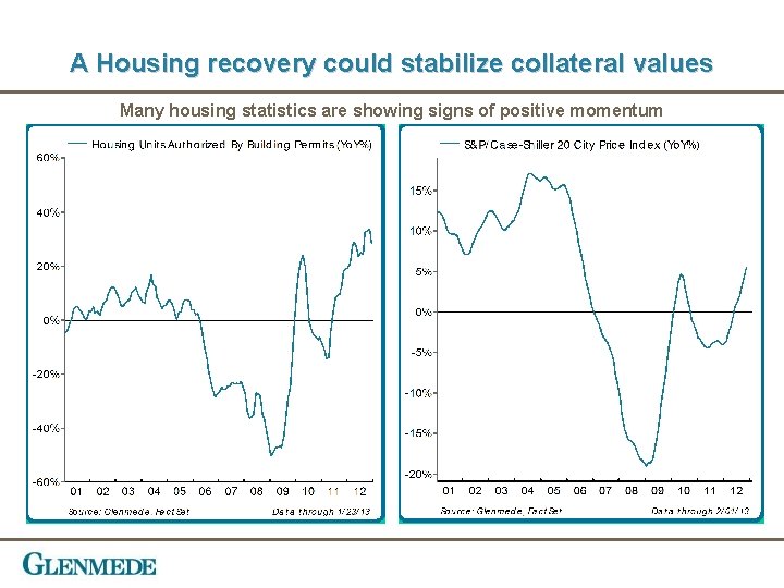 A Housing recovery could stabilize collateral values Many housing statistics are showing signs of