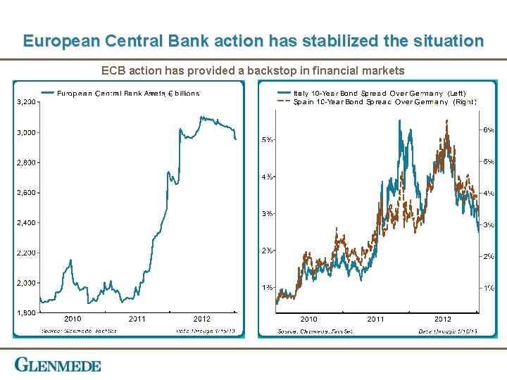 European Central Bank action has stabilized the situation ECB action has provided a backstop