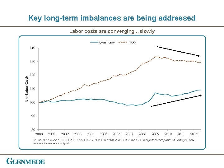 Key long-term imbalances are being addressed Labor costs are converging…slowly 
