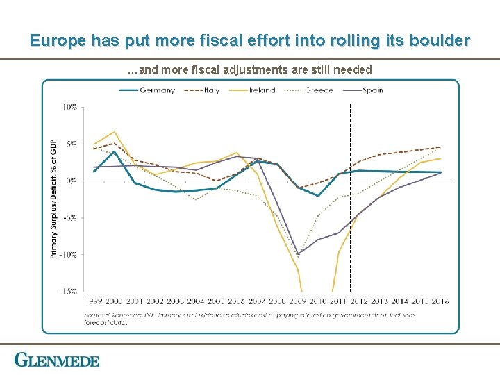 Europe has put more fiscal effort into rolling its boulder …and more fiscal adjustments