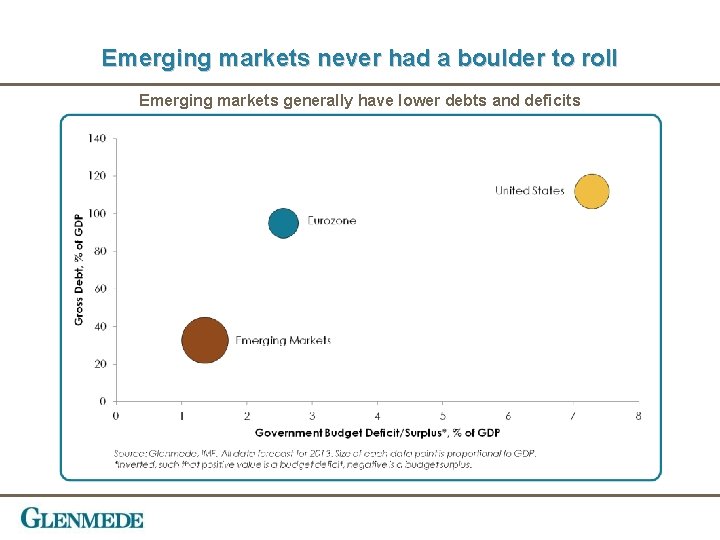 Emerging markets never had a boulder to roll Emerging markets generally have lower debts