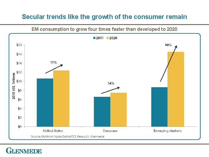 Secular trends like the growth of the consumer remain EM consumption to grow four
