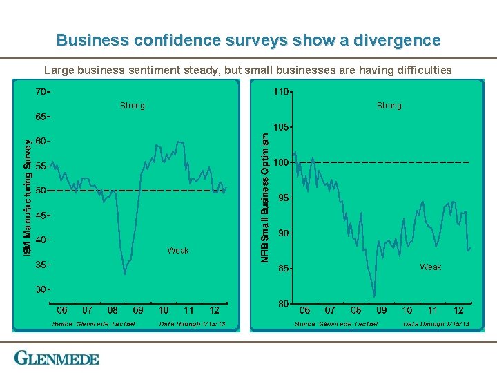 Business confidence surveys show a divergence Large business sentiment steady, but small businesses are