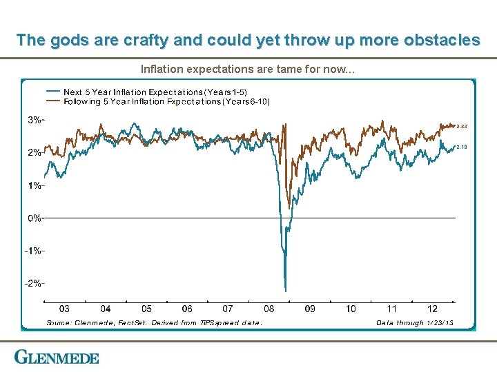 The gods are crafty and could yet throw up more obstacles Inflation expectations are