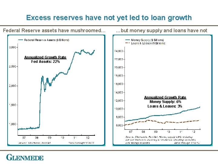 Excess reserves have not yet led to loan growth Federal Reserve assets have mushroomed…