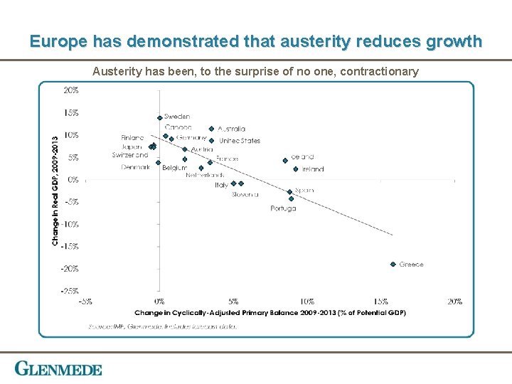 Europe has demonstrated that austerity reduces growth Austerity has been, to the surprise of
