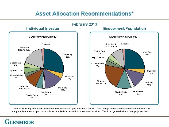 Asset Allocation Recommendations* February 2013 Individual Investor Endowment/Foundation * The ability to implement this
