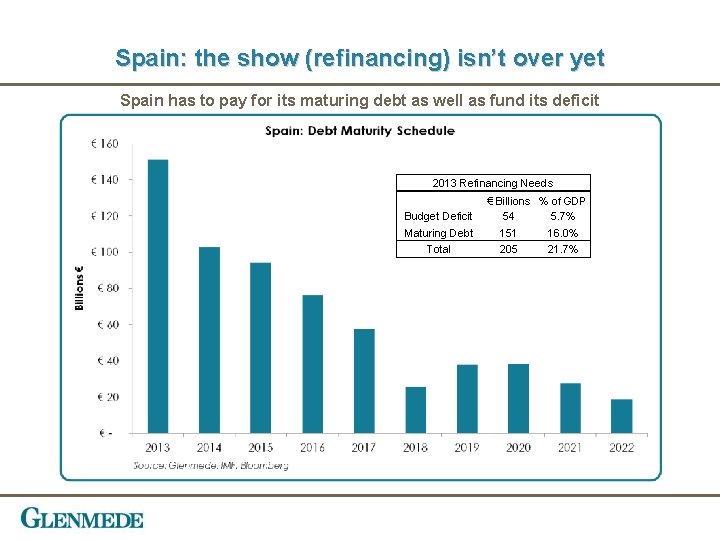 Spain: the show (refinancing) isn’t over yet Spain has to pay for its maturing
