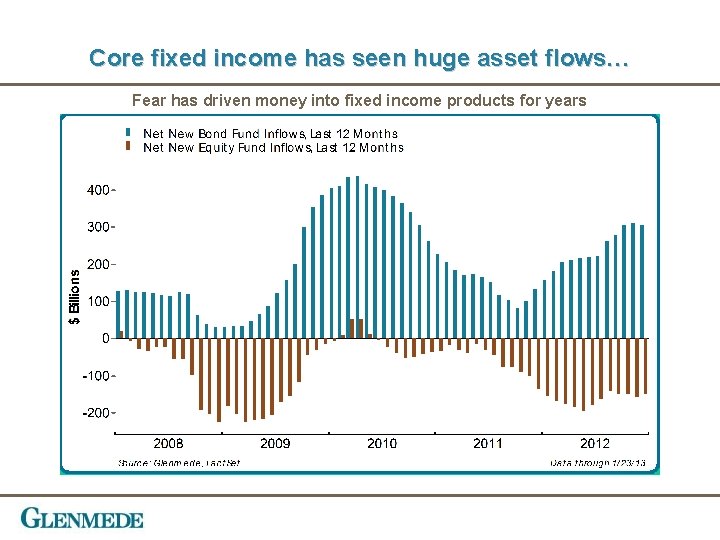 Core fixed income has seen huge asset flows… Fear has driven money into fixed
