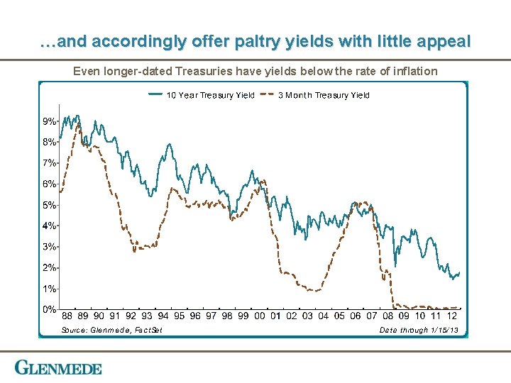 …and accordingly offer paltry yields with little appeal Even longer-dated Treasuries have yields below