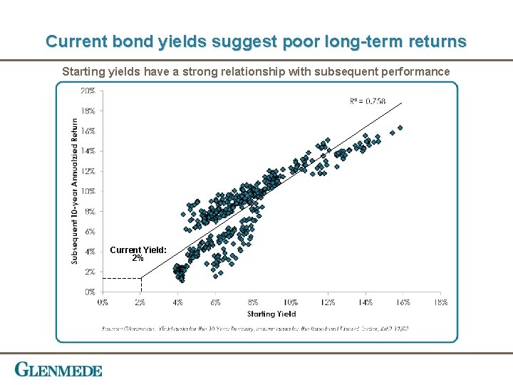 Current bond yields suggest poor long-term returns Starting yields have a strong relationship with