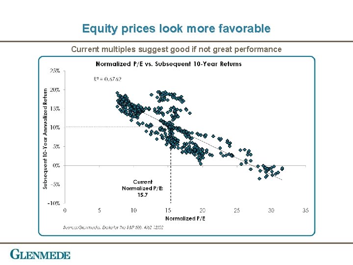 Equity prices look more favorable Current multiples suggest good if not great performance 