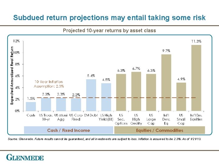 Subdued return projections may entail taking some risk Projected 10 -year returns by asset