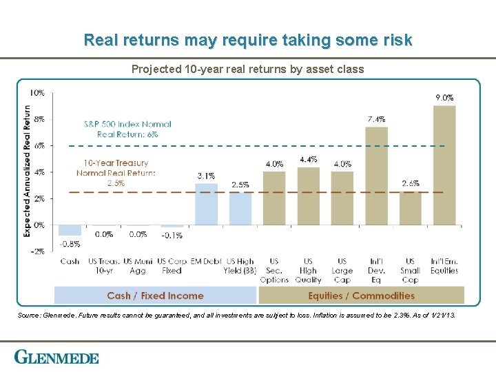 Real returns may require taking some risk Projected 10 -year real returns by asset