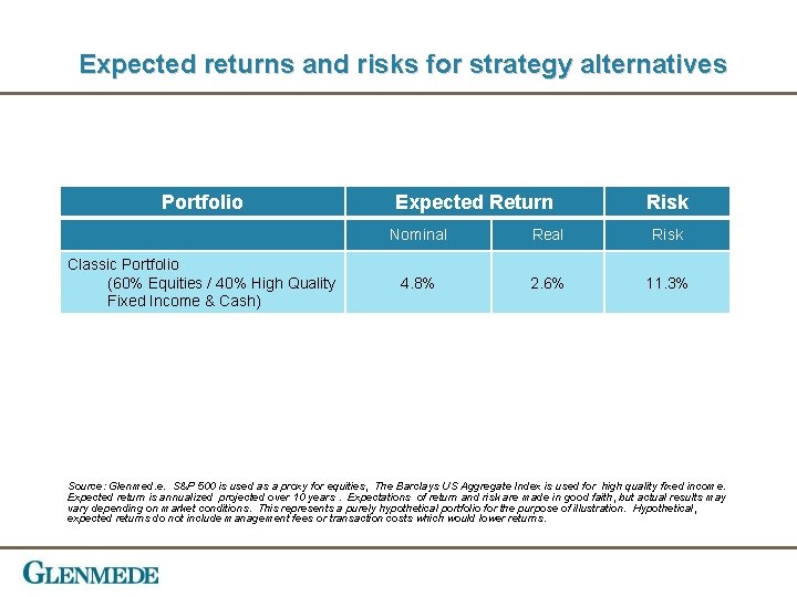 Expected returns and risks for strategy alternatives Portfolio Classic Portfolio (60% Equities / 40%
