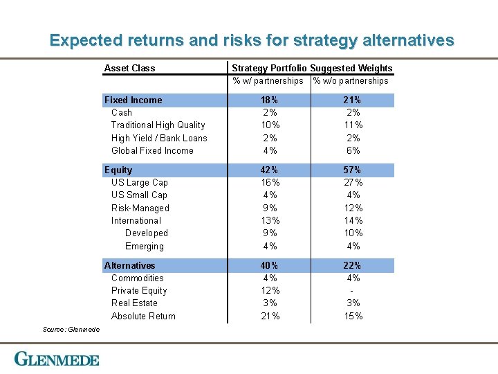 Expected returns and risks for strategy alternatives Asset Class Source: Glenmede Strategy Portfolio Suggested
