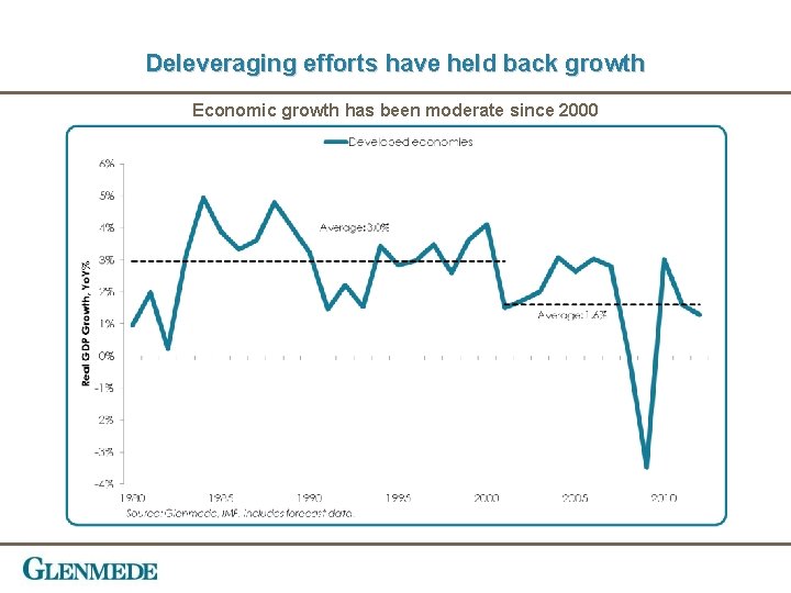 Deleveraging efforts have held back growth Economic growth has been moderate since 2000 