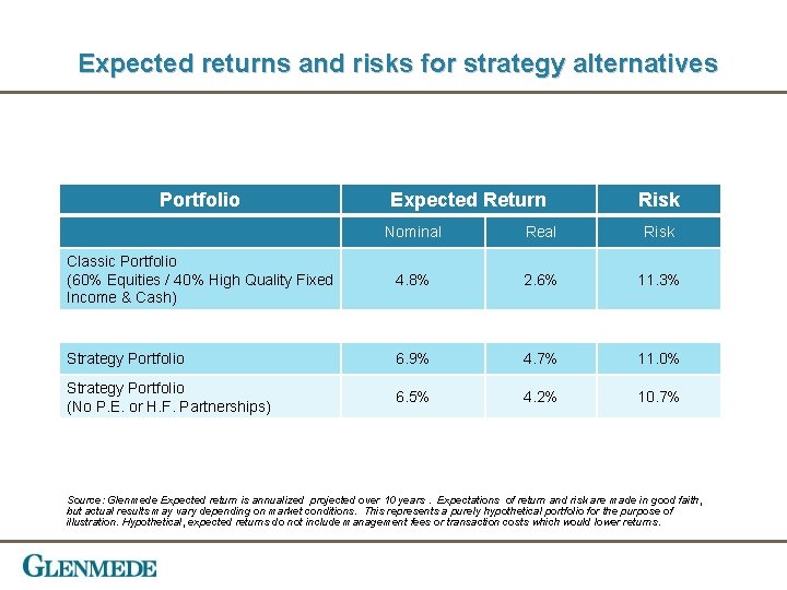 Expected returns and risks for strategy alternatives Portfolio Expected Return Risk Nominal Real Risk