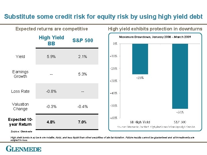 Substitute some credit risk for equity risk by using high yield debt Expected returns