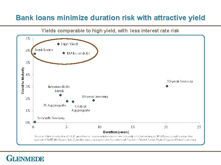 Bank loans minimize duration risk with attractive yield Yields comparable to high yield, with