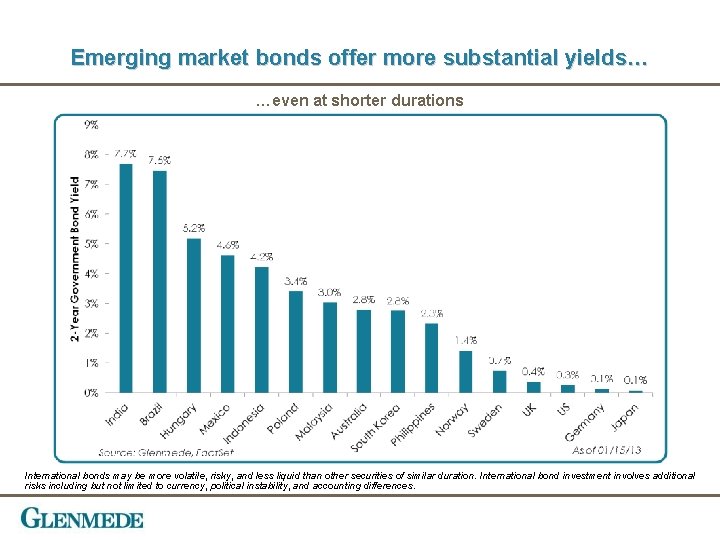 Emerging market bonds offer more substantial yields… …even at shorter durations International bonds may