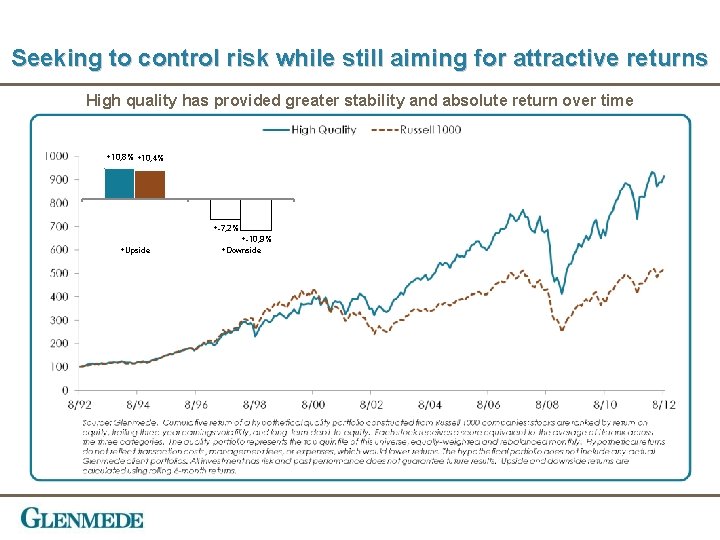 Seeking to control risk while still aiming for attractive returns High quality has provided