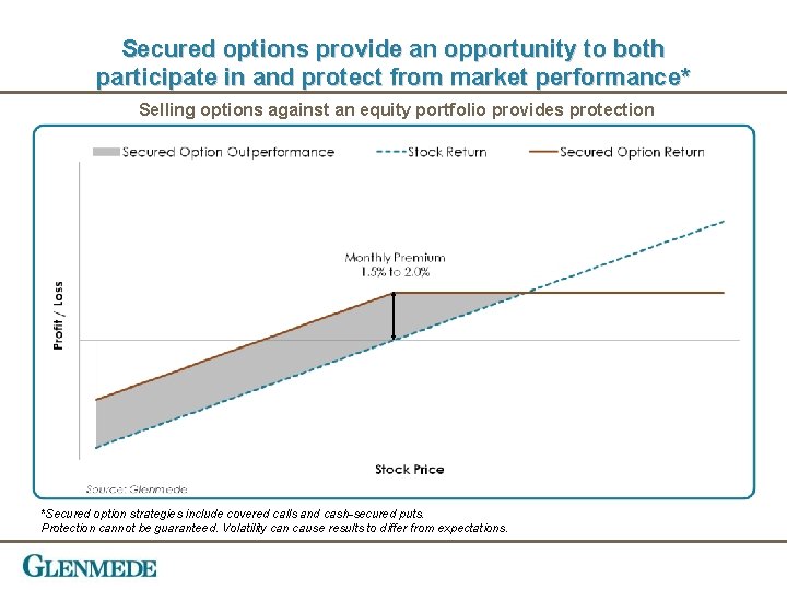 Secured options provide an opportunity to both participate in and protect from market performance*