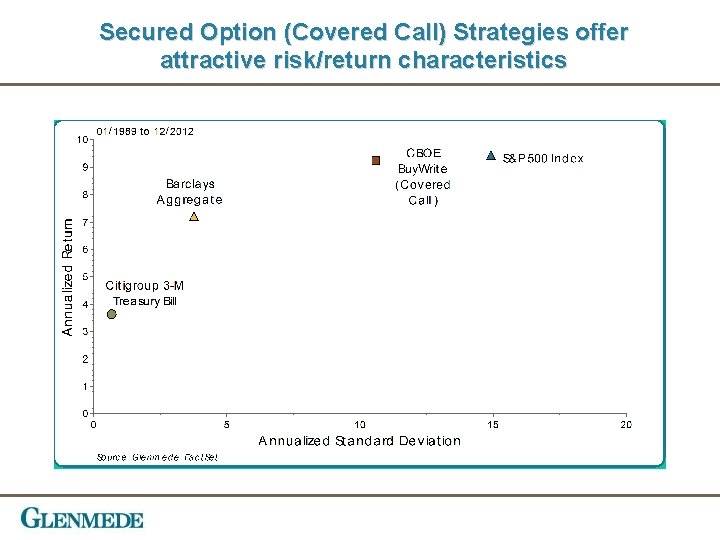 Secured Option (Covered Call) Strategies offer attractive risk/return characteristics 