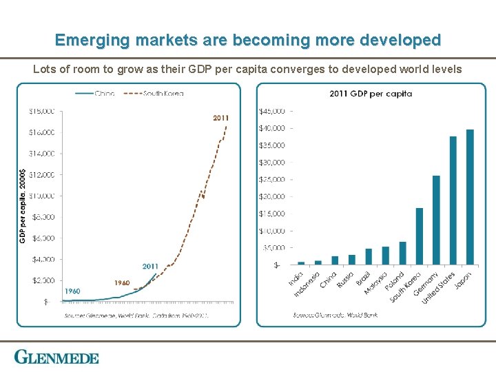 Emerging markets are becoming more developed Lots of room to grow as their GDP