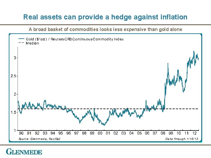 Real assets can provide a hedge against inflation A broad basket of commodities looks