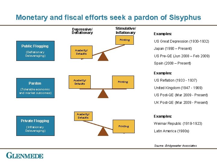 Monetary and fiscal efforts seek a pardon of Sisyphus Depressive/ Deflationary Stimulative/ Inflationary Printing