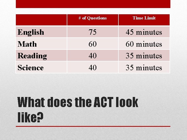 English Math Reading Science # of Questions Time Limit 75 60 40 40 45