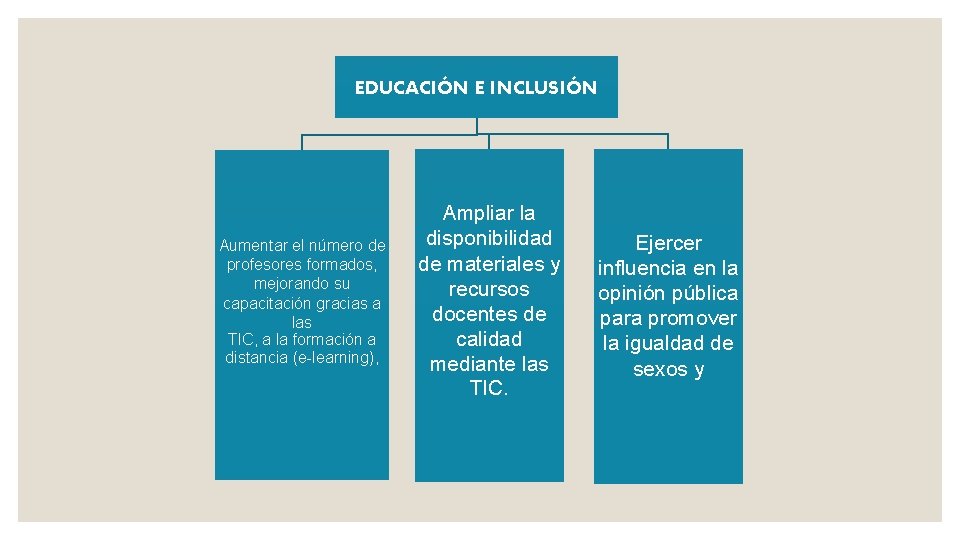 EDUCACIÓN E INCLUSIÓN Aumentar el número de profesores formados, mejorando su capacitación gracias a