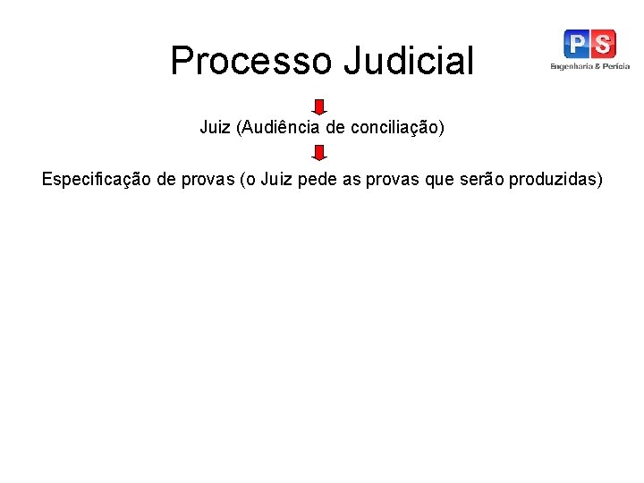 Processo Judicial Juiz (Audiência de conciliação) Especificação de provas (o Juiz pede as provas
