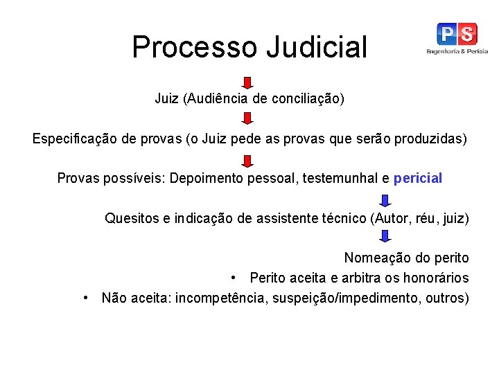 Processo Judicial Juiz (Audiência de conciliação) Especificação de provas (o Juiz pede as provas