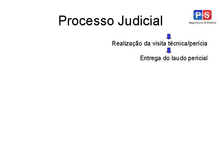 Processo Judicial Realização da visita técnica/perícia Entrega do laudo pericial 